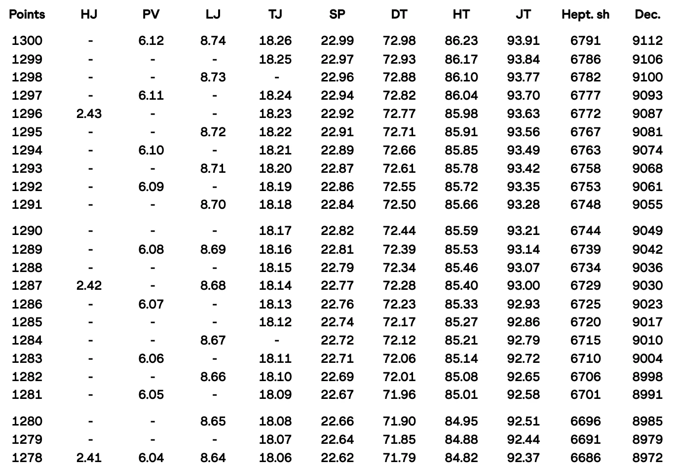Πηγή: World Athletics Scoring Tables Πηγή: World Athletics Scoring Tables