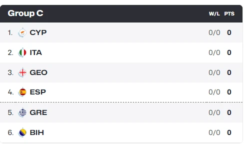 Το γκρουπ C του EuroBasket 2025 και οι αντίπαλοι της Ελλάδας - Πηγή: FIBA EuroBasket