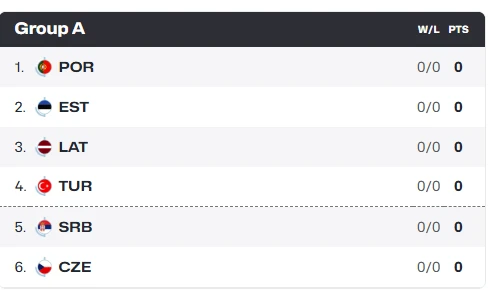 Ο όμιλος Α του EuroBasket 2025 / Πηγή: FIBA Basketball 