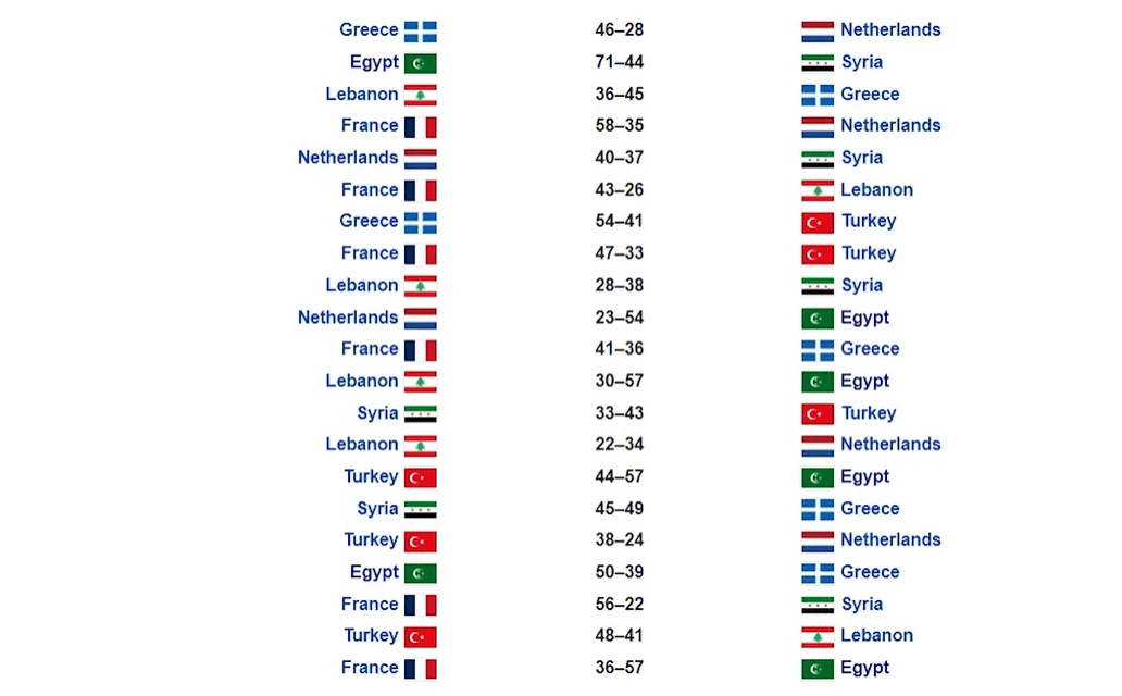 Τα αποτελέσματα όλων των αγώνων του EuroBasket 1949 / Πηγή: Screenshot Τα αποτελέσματα όλων των αγώνων του EuroBasket 1949 / Πηγή: Screenshot
