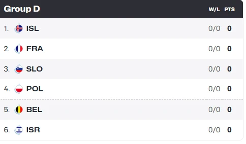 Ο όμιλος D του EuroBasket 2025 / Πηγή: FIBA Basketball 