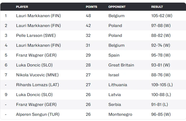 Ο πίνακας της FIBA σχετικά με τις δέκα κορυφαίες εμφανίσεις στα φιλικά προετοιμασίας / Πηγή: Screenshot - FIBA Basketball