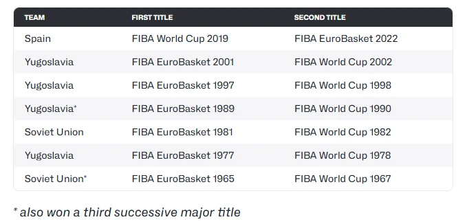 Η FIBA παραθέτει τις Εθνικές ομάδες που έχουν ολοκληρώσει το double