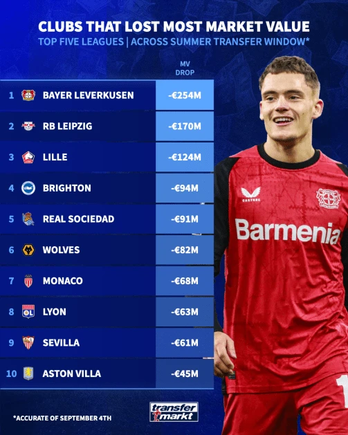 Λίστα του transfermarkt / Πηγή: transfermarkt Λίστα του transfermarkt / Πηγή: transfermarkt