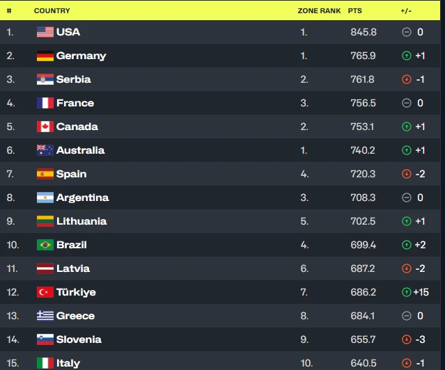 Το ανανεωμένο ranking της FIBA