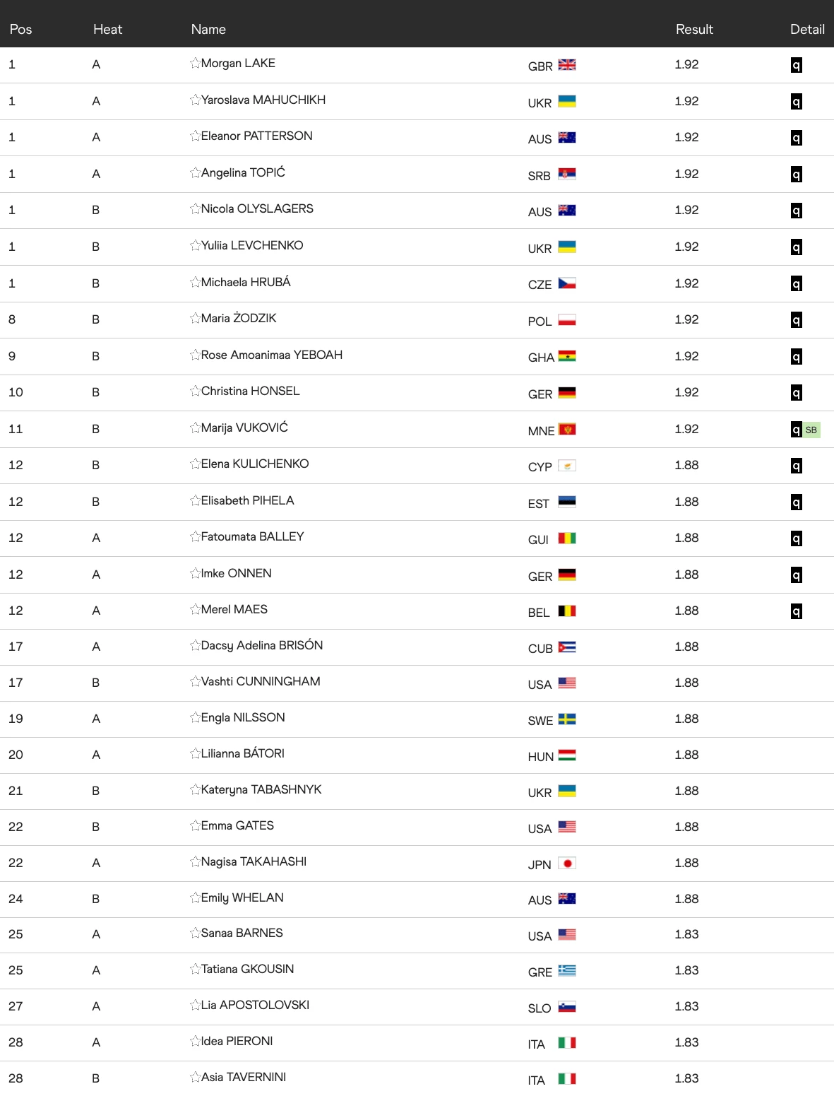 Πηγή: World Athletics Πηγή: World Athletics