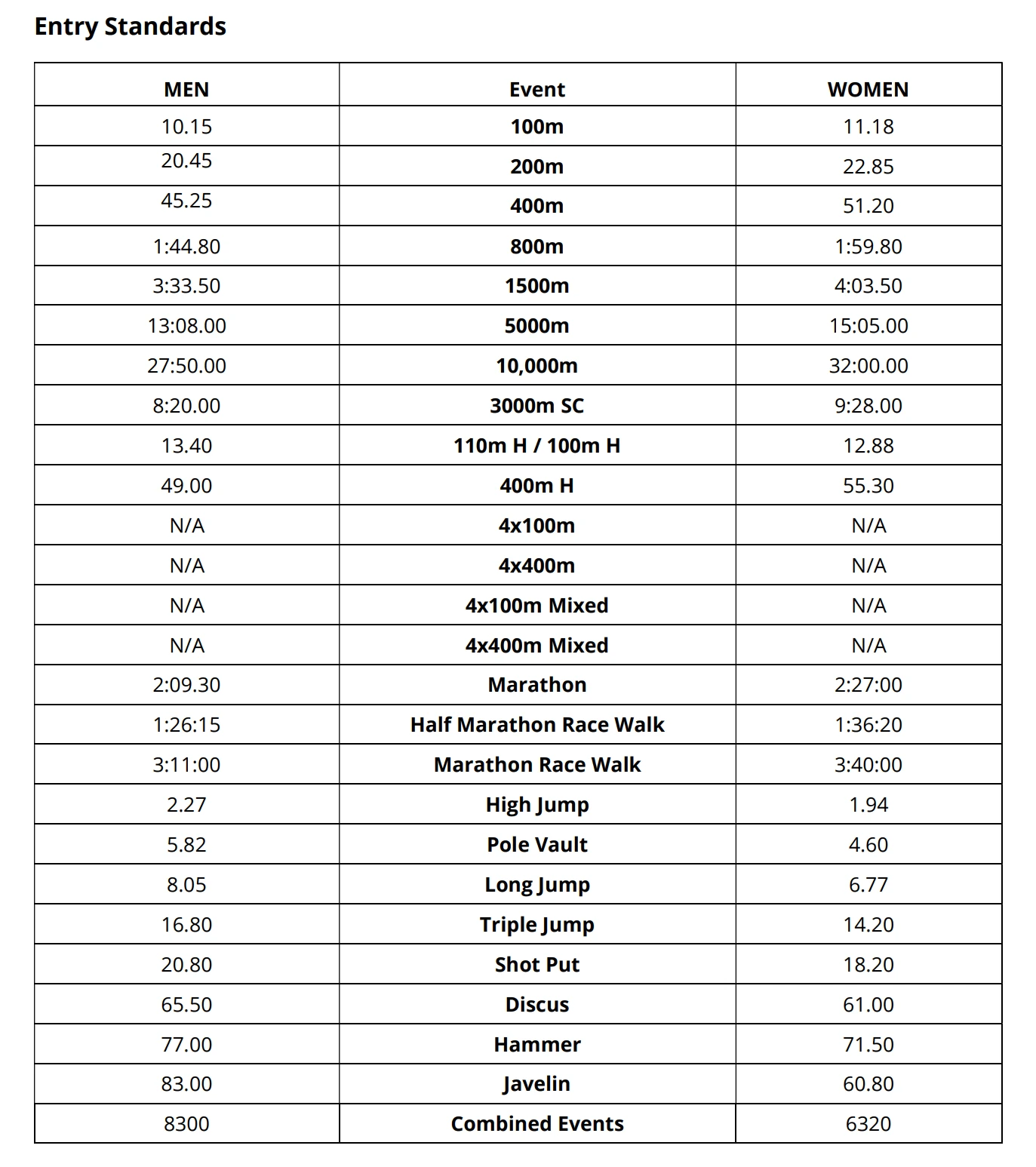 Όρια πρόκρισης Ευρωπαϊκού 2026 / Πηγή: European Athletic Όρια πρόκρισης Ευρωπαϊκού 2026 / Πηγή: European Athletic