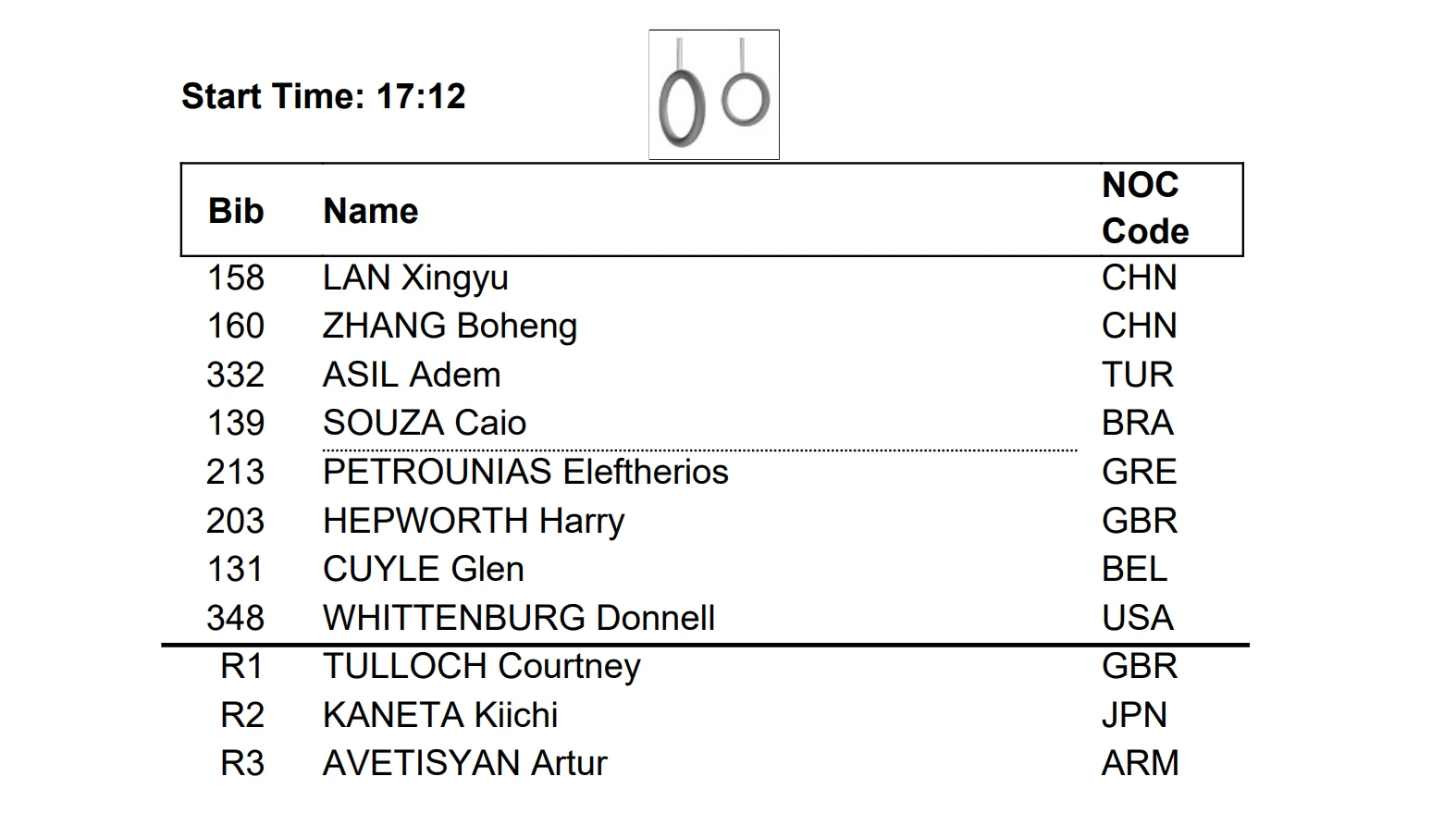 Η startlist του τελικού των κρίκων στο Παγκόσμιο Πρωτάθλημα της Τζακάρτα / Πηγή: FIG Η startlist του τελικού των κρίκων στο Παγκόσμιο Πρωτάθλημα της Τζακάρτα / Πηγή: FIG