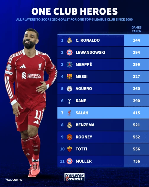 Οι 11 παίκτες με 250 γκολ για έναν σύλλογο στα κορυφαία πρωταθλήματα