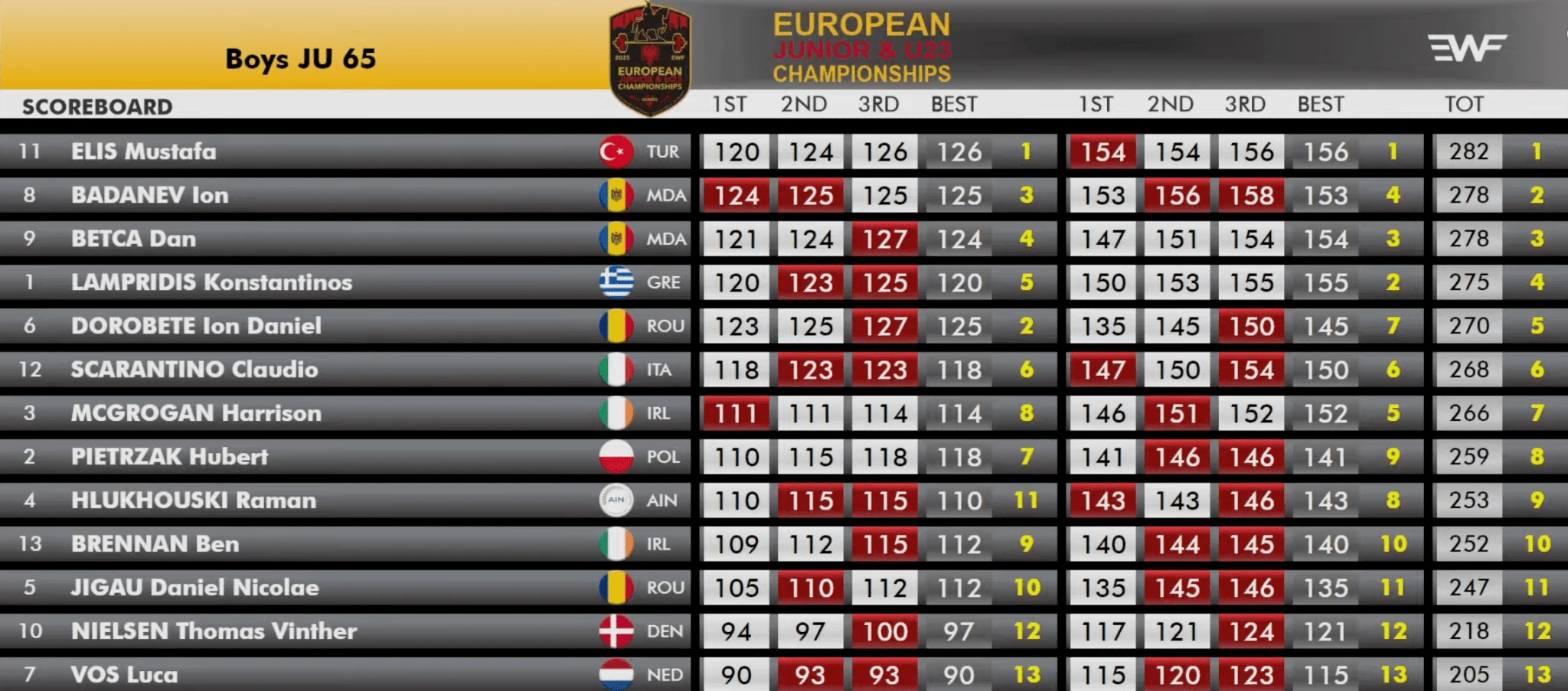 Τα τελικά αποτελέσματα στα -65κ εφήβων Τα τελικά αποτελέσματα στα -65κ εφήβων