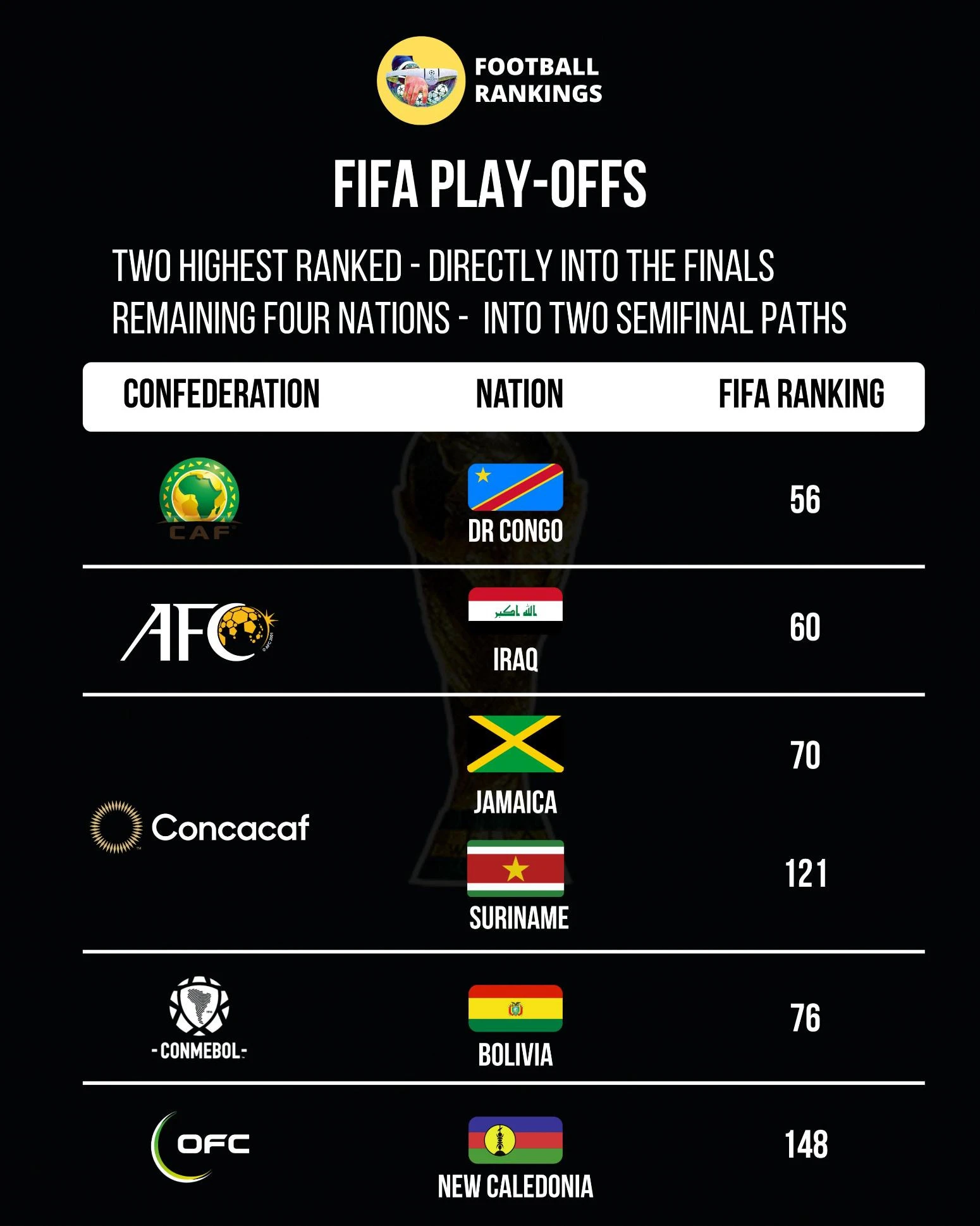 Οι 6 ομάδες των διηπειρωτικών πλέι οφ για το Μουντιάλ