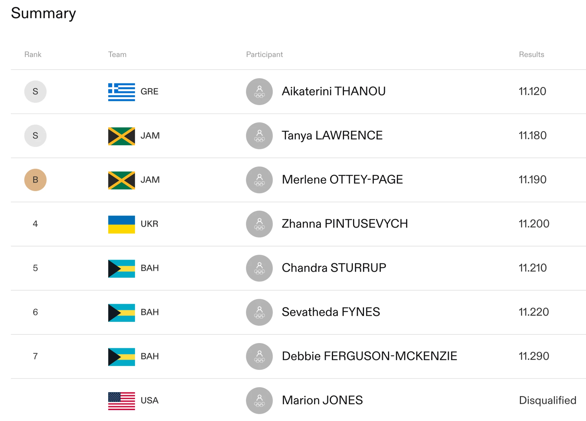 Τα επίσημα αποτελέσματα των 100μ γυναικών από το Σίδνεϊ / Πηγή: olympics.com