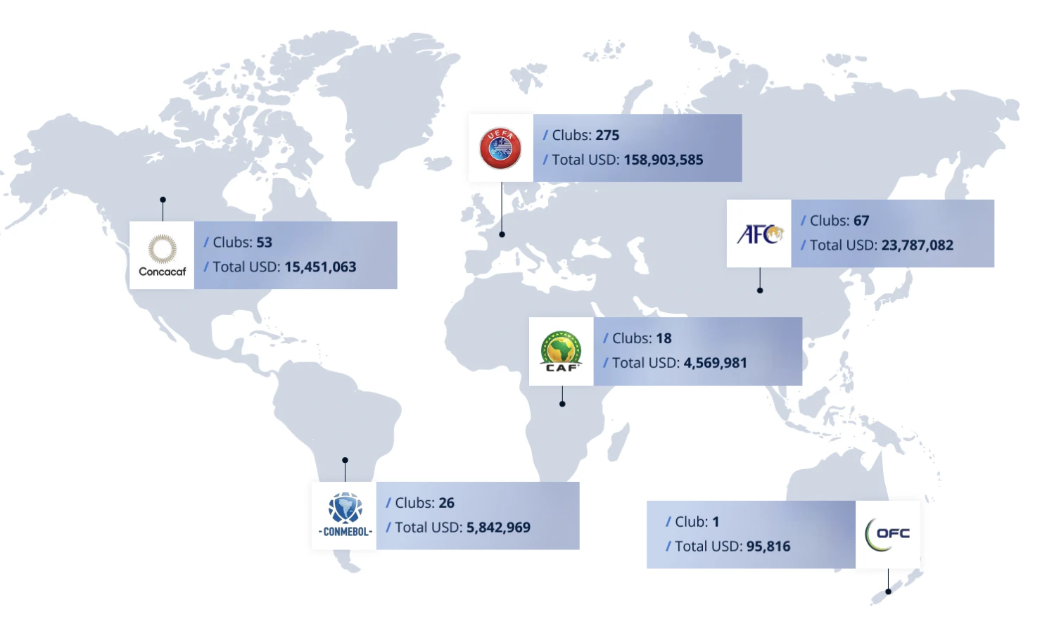 Τα ποσά χρήματων ανά Ομοσπονδίες