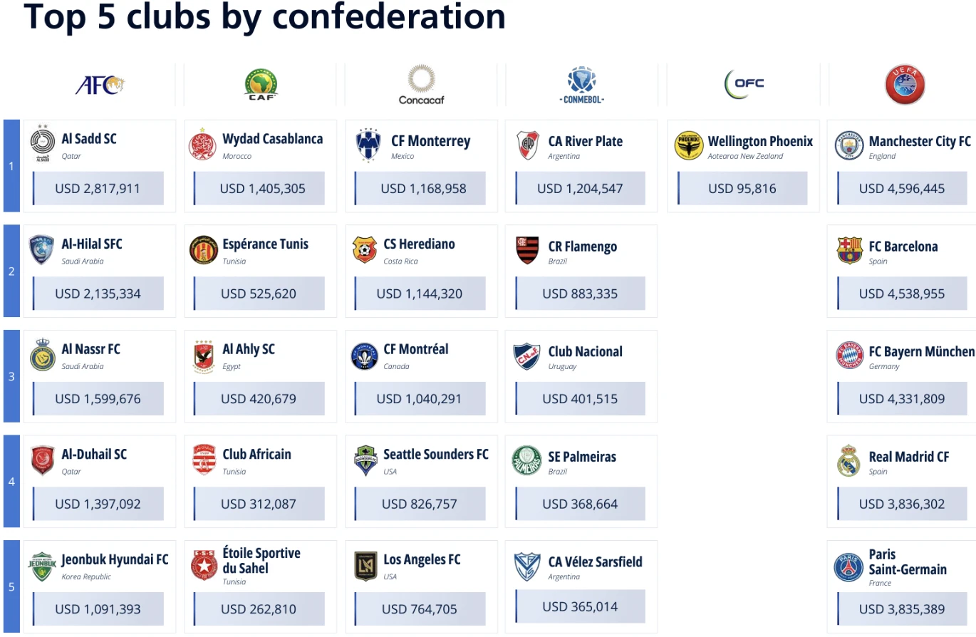 Τα ποσά που διανεμήθηκαν στις ομάδες
