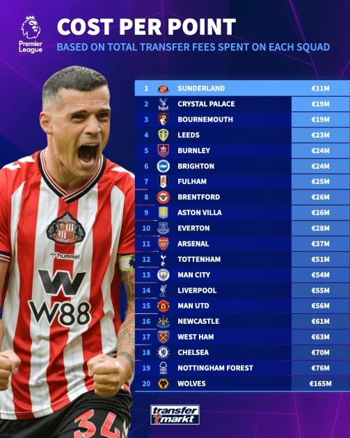Ο πίνακας που αποδεικνύει το πόσο αποδοτική είναι η Σάντερλαντ / Πηγή: Transfermarkt