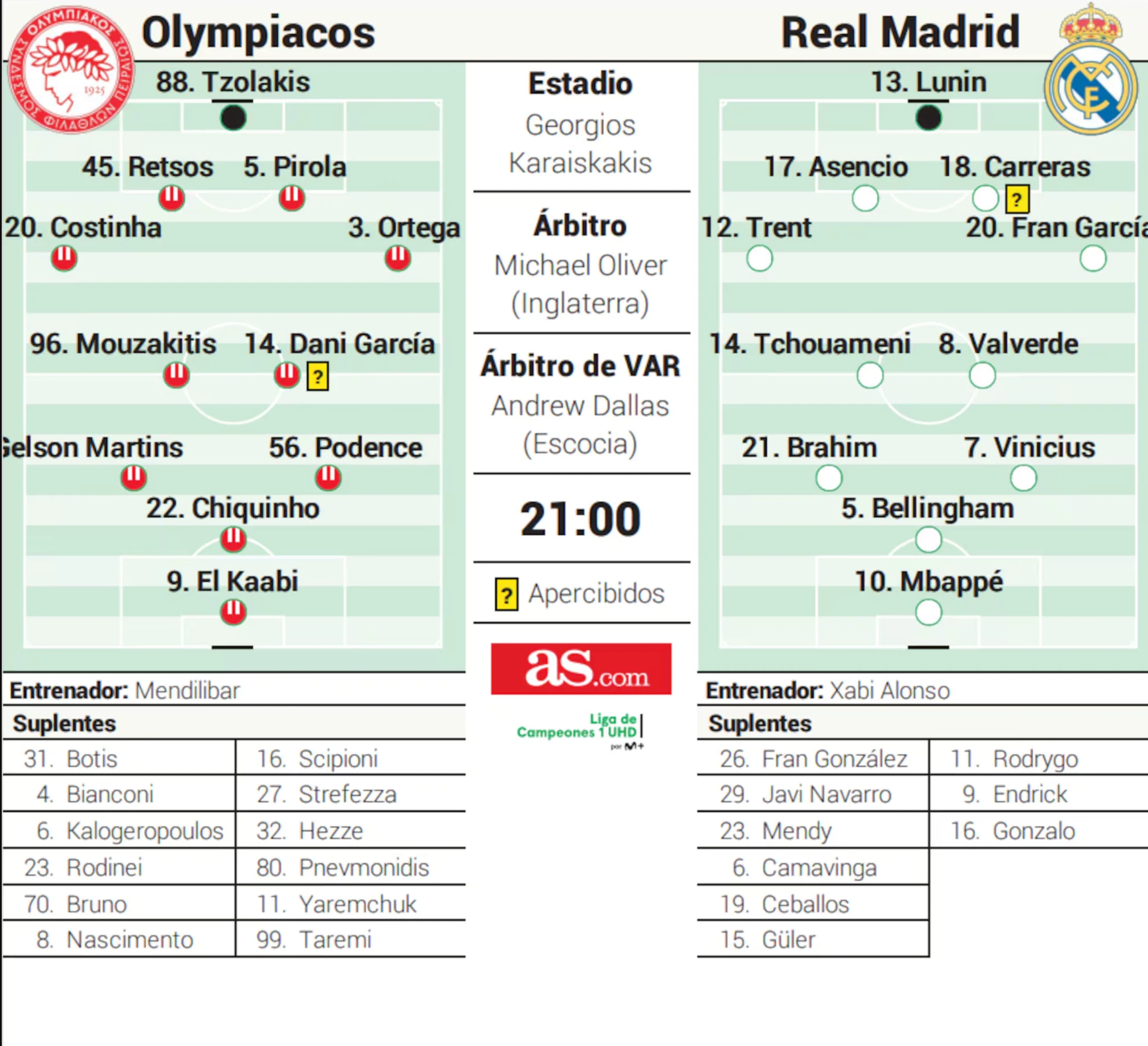 Οι πιθανές ενδεκάδες στο Ολυμπιακός - Ρεάλ Μαδρίτης σύμφωνα με την «As»