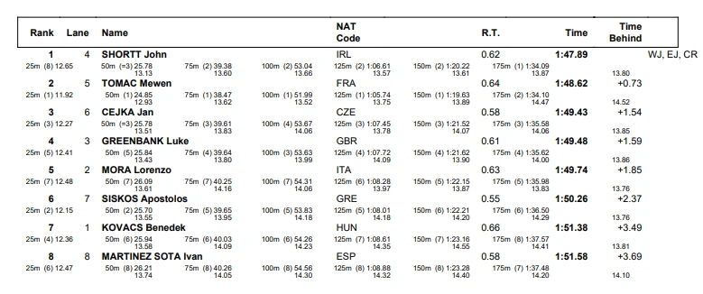 Τα αποτελέσματα του τελικού