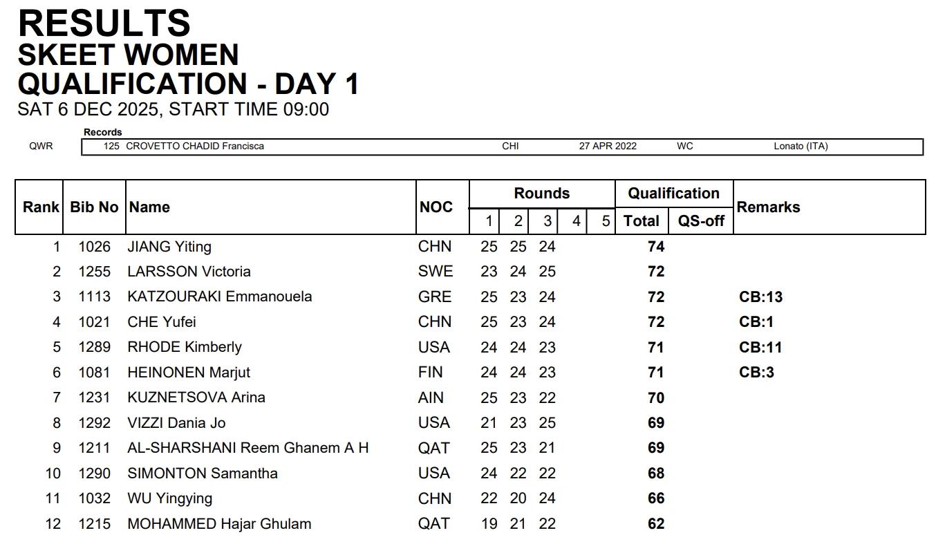 Αποτελέσματα πρώτης μέρας προκριματικού στο σκιτ γυναικών / Πηγή: ISSF