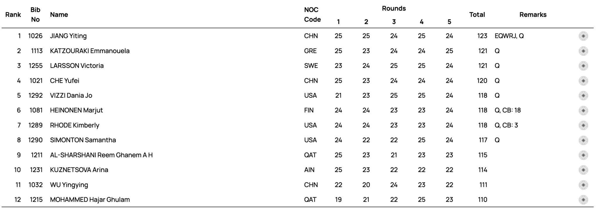 Αποτελέσματα προκριματικού γύρου στο σκιτ γυναικών / Πηγή: ISSF