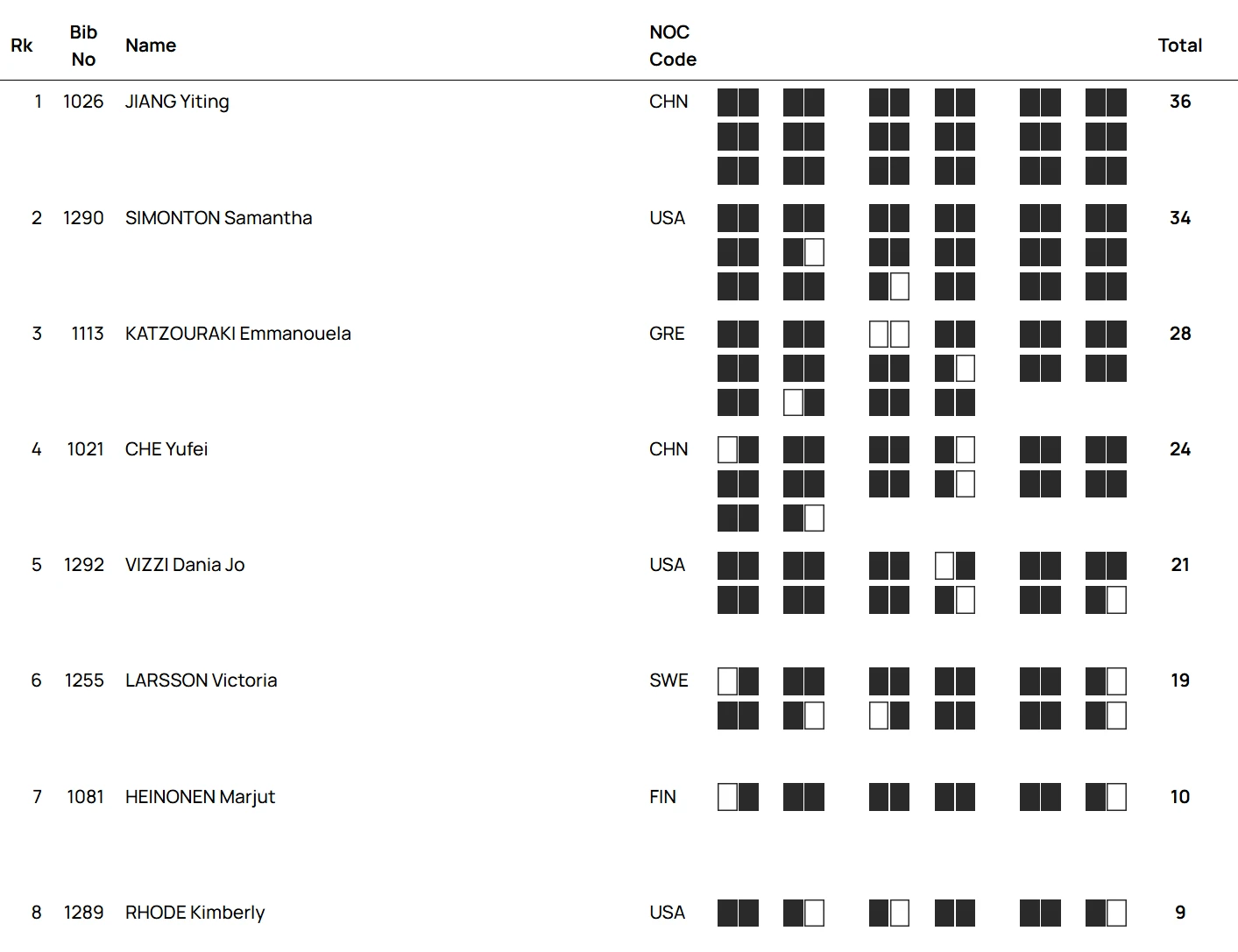 Τα αποτελέσματα του τελικού του σκιτ γυναικών / Πηγή: ISSF