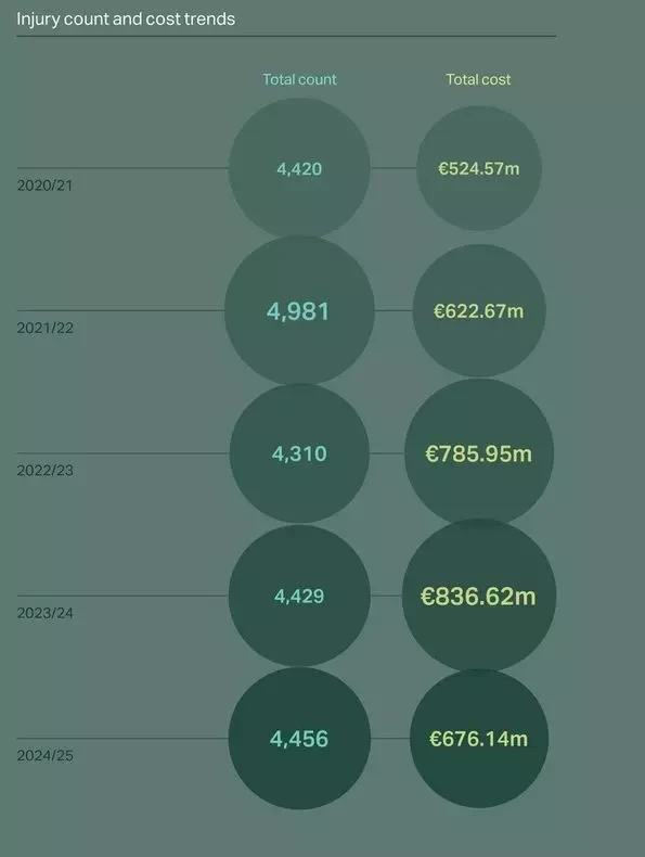 Αριθμός τραυματισμών και κόστος για τους συλλόγους / Ερευνα Howden
