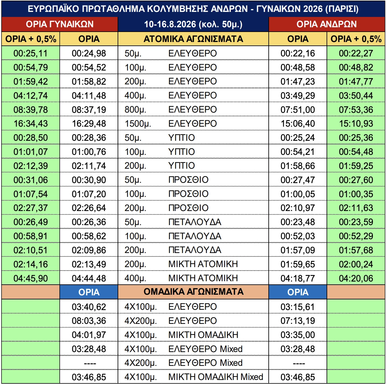 Όρια πρόκρισης Ευρωπαϊκού Πρωταθλήματος κολύμβησης / Πηγή: ΚΟΕ
