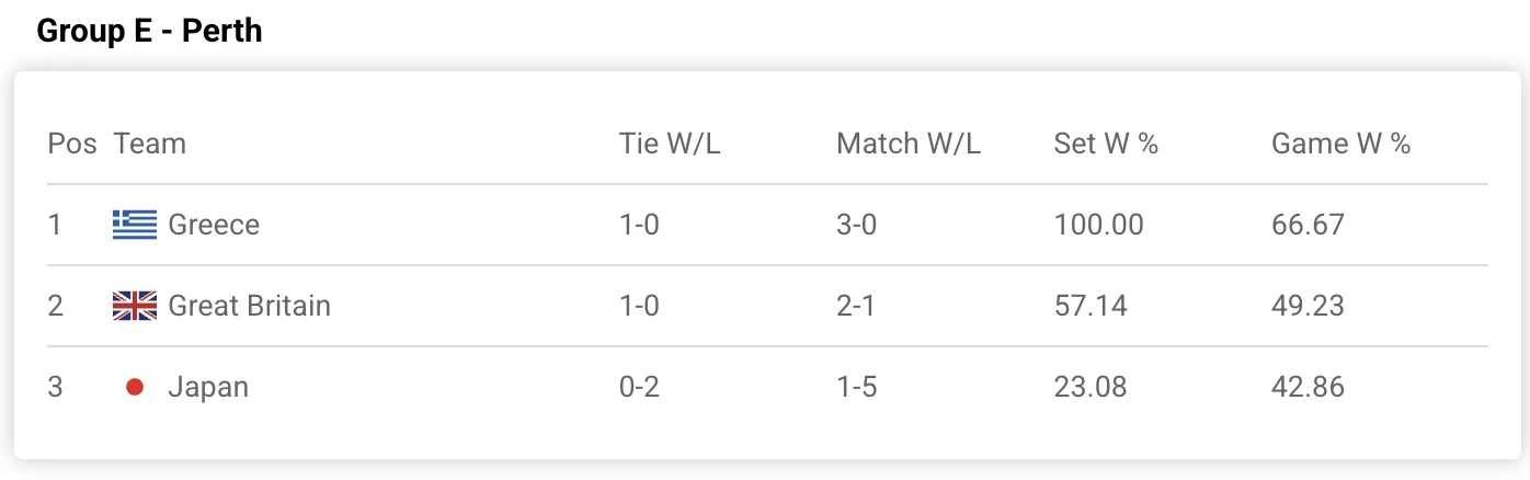 Τα προσωρινά αποτελέσματα του ομίλου Ε στο Περθ / Πηγή: United Cup