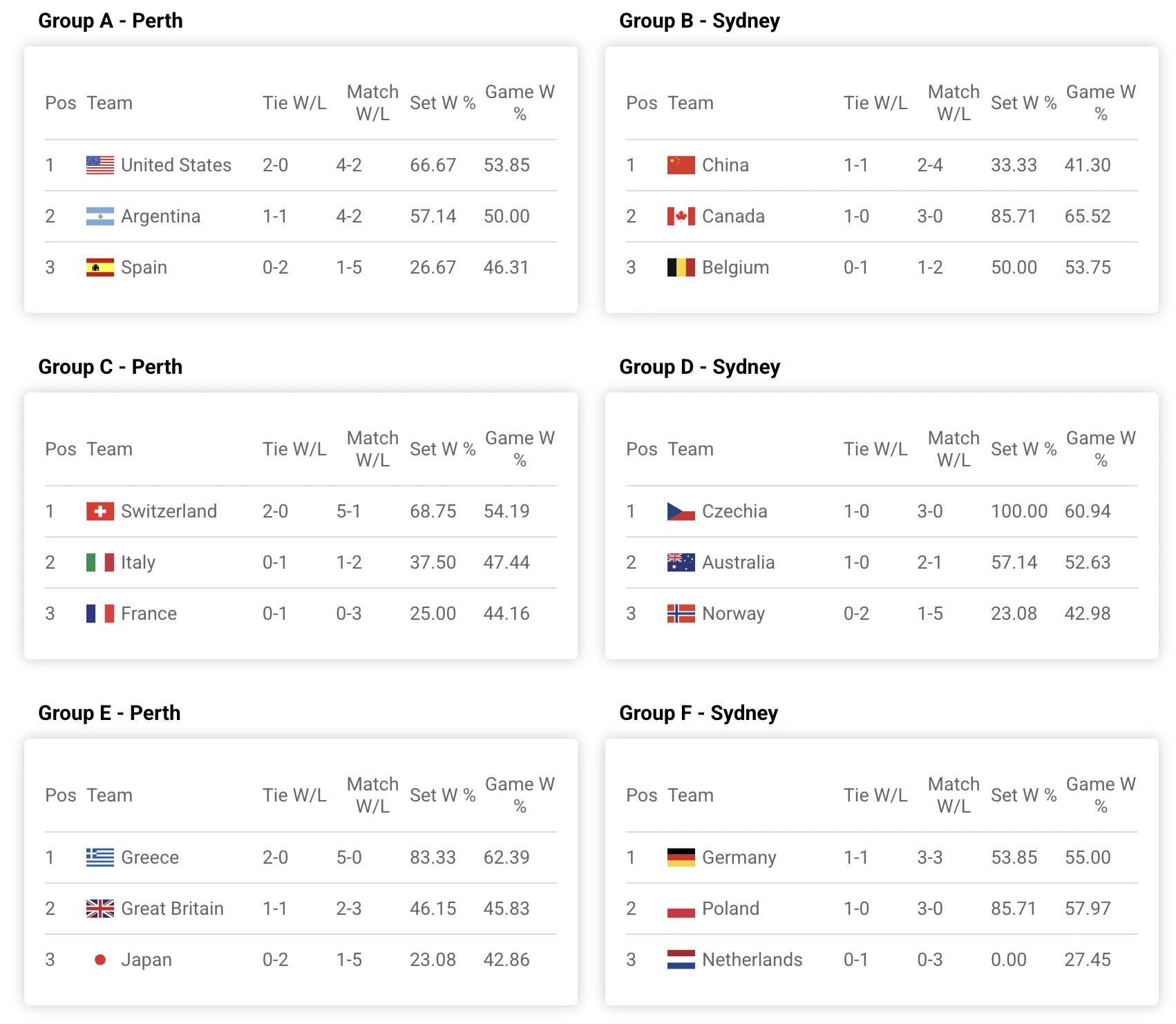          Τα αποτελέσματα των ομίλων / Πηγή: United Cup     