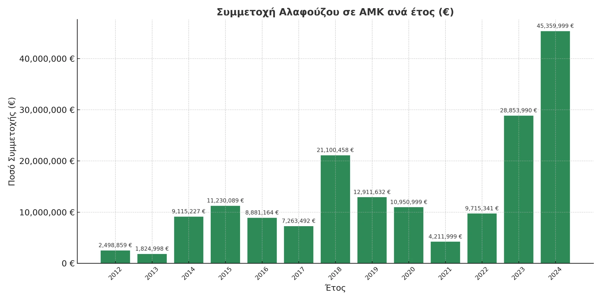 Η συμμετοχ΄ή του Γιάννη Αλαφούζου στις ΑΜΚ ανά έτος Η συμμετοχ΄ή του Γιάννη Αλαφούζου στις ΑΜΚ ανά έτος