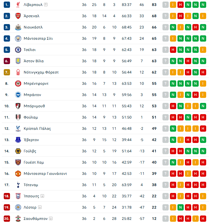 Η βαθμολογία της Premier League Η βαθμολογία της Premier League