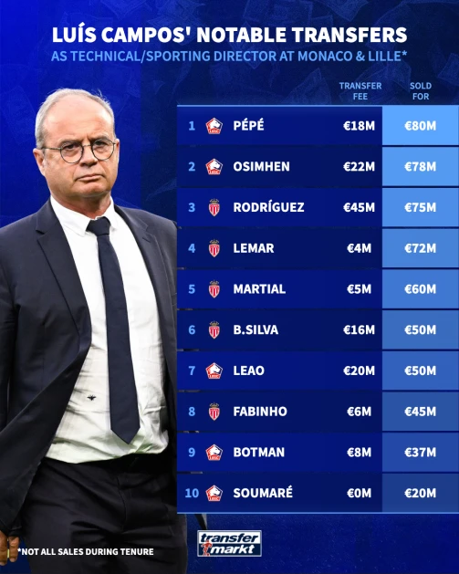 Πηγή: Transfermarkt.com Πηγή: Transfermarkt.com