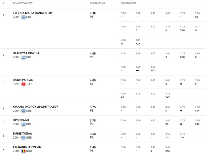Πηγή: Roster Athletics Πηγή: Roster Athletics