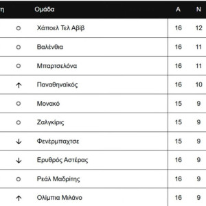 Ιωάννου, Ασπρούλιας και Λαλιώτης αναλύουν τη βαθμολογία της Euroleague (video)